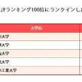 THE世界大学世評ランキング100位にランクインした国内大学（参考：Times Higher Education）