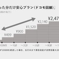 FREETELが扱うSIMの「使った分だけ安心プラン」の料金