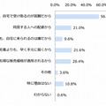 「店頭受け取り」を利用した理由（n=167）