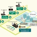 なりすまし＆データ改ざんを防ぐIoTゲートウェイ端末