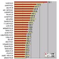 横軸は平均アップロード速度（アップ速度）。測定数シェアの大きい順で上位100ドメインを対象とするアップ速度のランキングから、上位25ドメインをグラフ化した。トップはbc9.ne.jp（BC9 NETWORK）で他ドメインを大きく引き離す78.1Mbpsを記録している