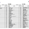 本社所在地域別ランキング