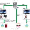 本システムのイメージ図。初回のみ指紋とパスポート情報、クレジットカード情報を登録。2回目以降は指紋でチェックイン時の本人確認やクレジットカード決済が可能になる（画像はプレスリリースより）