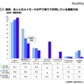 普段、友人とのメッセージのやり取りで利用している連絡方法