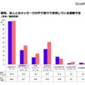 普段、友人とのメッセージのやり取りで利用している連絡方法（男女別）