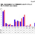 普段、世の中の動きについて情報を得ているメディアとして使っているもの（男女別）