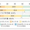 4つの層の比率