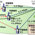 圏外端末から基地局までの複数の中継端末の端末間通信速度を推定し、最も高速に通信できる中継地点を選択。圏外からの映像伝送が可能となり、災害発生時などの状況把握などでの効果が期待される（画像はプレスリリースより）