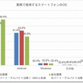 業務で使用するスマートフォンのOS