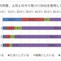 会社の同僚、上司とのやり取りにSNSを使用しているか