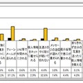 依存傾向と被害経験