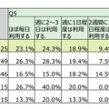 カメラの利用頻度