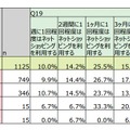 ネットショッピングの利用頻度