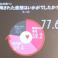 ゲストにもホストにも満足度が高いサービスであるという