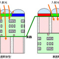 表面照射型と裏面照射型の構造比較