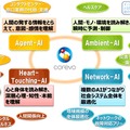 「corevo」の構成技術とモジュール群は非常に多岐にわたっている。例えば防犯面では、ディープラーニングを活用して不審者の検出を行う映像解析技術や、人間の感情を識別する画像認識技術など、様々な技術が含まれている（画像はプレスリリースより）