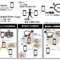 同技術を使った通信の概念図。ローカルエリア内の情報伝達、圏外端末からの情報収集、圏外端末への情報配信などが可能になる（画像はプレスリリースより）