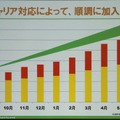 マイネオは昨年の7万契約から、現在は30万契約を超えた