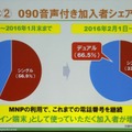 音声通話つきのSIMでメイン端末として利用する層がふえている