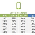 年代別の各デバイス毎日利用率の推移