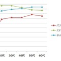 年代別の各デバイス毎日利用率（2015年調査結果）