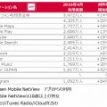 アプリ利用者トップ10