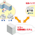 リコーが提供する位置情報システムのイメージ。ユーザーのニーズに合わせた屋内測位技術を提案し、さまざまな業界において、業務効率や生産性の向上等を実現していくとのこと（画像はプレスリリースより）