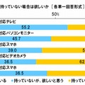 4K機器の所有意向