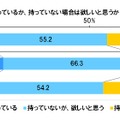 「4K視聴対応テレビ」の所有意向（4Kスマホの所有・非所有別）