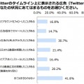 Twitter広告・投稿の影響力
