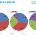 主要SNS別 広告接触状況