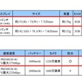 Galaxy S7 edgeと、Galaxy S6 edgeのスペック比較表