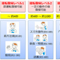 自動運転時に「どれくらいの時間で運転に復帰できるか」を判定する、「運転復帰レベル」の判定例。判別した結果をもとに車を制御し、路肩に停車するなどの操作を行う（画像はプレスリリースより）