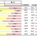 「給与所得」の増減について