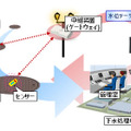 「下水道氾濫検知システム」のシステム構成イメージ（画像はプレスリリースより）