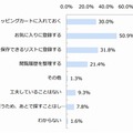 気になった商品を、あとから探しやすくするための工夫（n=387）