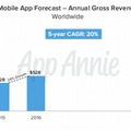 世界のアプリストアの総収益の推移予測