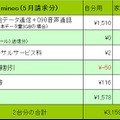 筆者が5月に支払った2台分のスマホ接続料金一覧で総額はなんと3,159円だった。