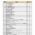 転職人気企業技術・研究職ランキング