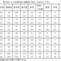 厚生労働省によると建設業は職場における熱中症の死亡者数が最も多く、熱中症対策の必要に迫られている（画像はプレスリリースより）