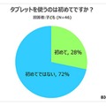 タブレット利用経験