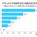 利用させたことがない保護者があげる、今後使わせたい機能