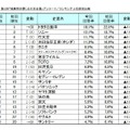 独創性を感じる日本企業ランキング100が発表に