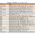 新品SIMフリー端末 販売数量ランキング