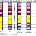 IP電話の利用番号数の事業者別シェアの推移（全体）