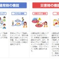 平常時は家族や特定グループ間のみまもり＆位置情報共有サービスとして使えて、災害時には安否確認やSOS発信ツールとして使える（画像はプレスリリースより）