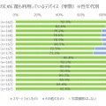 写真撮影でもっとも利用しているデバイス