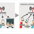 左／通常はＡ社の公衆無線LANのアクセスポイントにはA社と契約しているスマホだけがアクセスでき、他社と契約しているスマホやパソコンはアクセスできない。右／しかし、大規模災害時に「00000JAPAN」が開放されると、Ａ社のアクセスポイントに誰でも無料でアクセス可能になる