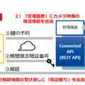 今回追加されたのは、スマートロックの解錠権限を暗証番号で受け渡しできる機能と、管理画面でカメラの映像が確認できる機能の2つ。不動産物件の内覧自動化などでより利便性が向上する（画像はプレスリリースより）