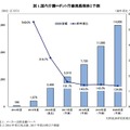 矢野経済研究所による市場予測